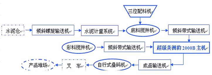 免燒空心磚機(jī)、空心砌塊磚機(jī)設(shè)備工藝流程