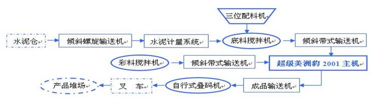 透水磚制磚機(jī)生產(chǎn)過程