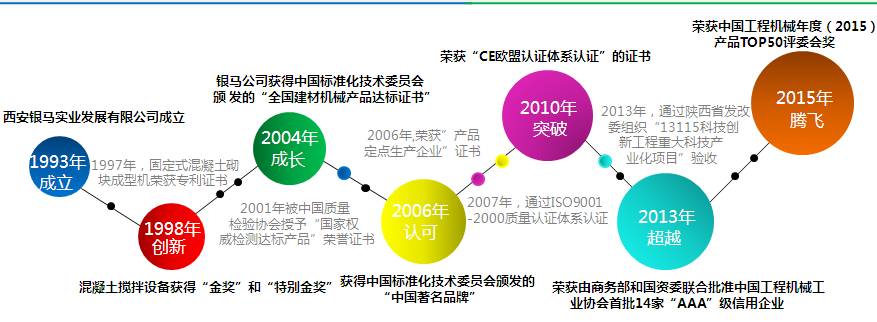 銀馬小型空心磚機發(fā)展歷程