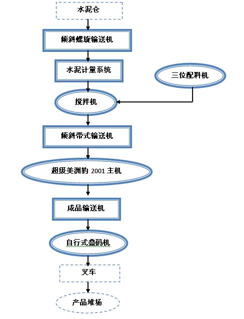 水泥砌塊磚機(jī)工藝流程