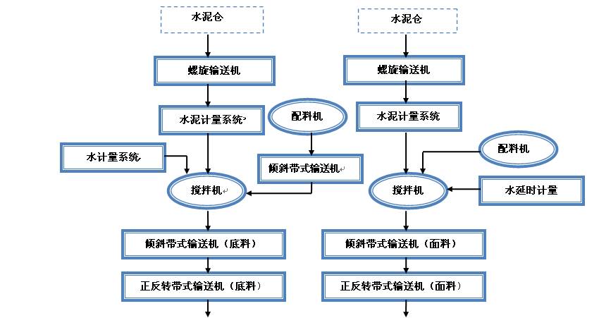 水泥砌塊機(jī)工藝流程