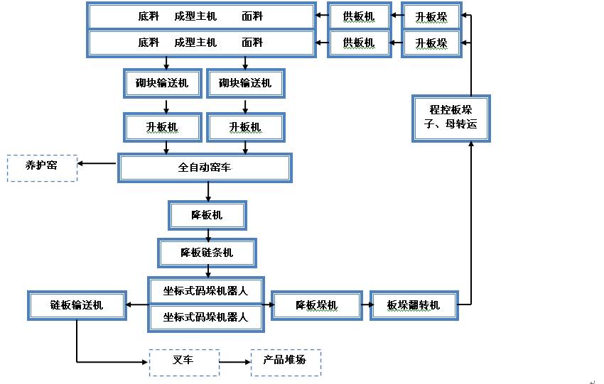 混凝土砌塊機(jī)生產(chǎn)過程