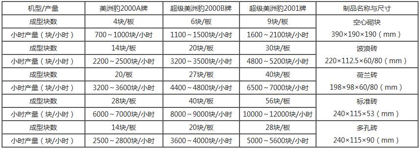 免燒磚機(jī)半自動(dòng)生產(chǎn)線產(chǎn)量表