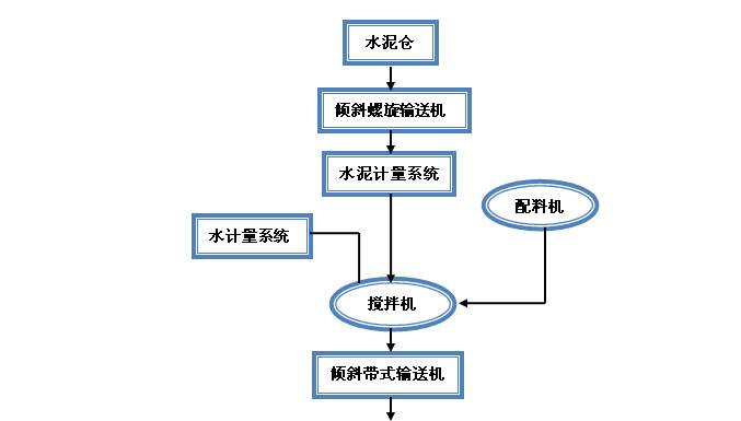 建筑垃圾制磚機(jī)生產(chǎn)線生產(chǎn)流程