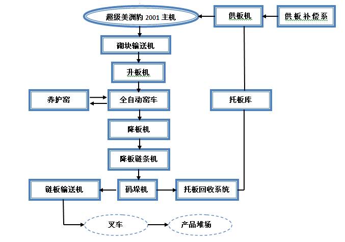 建筑垃圾生產(chǎn)線項(xiàng)目說明