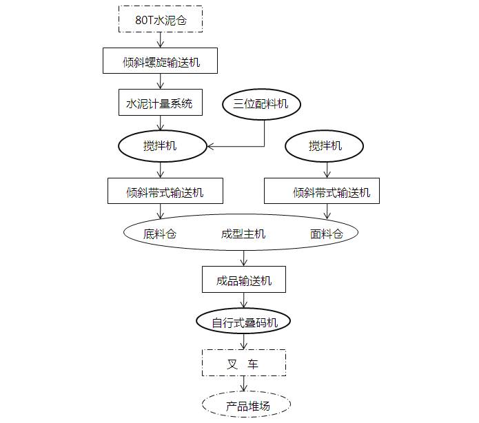 嵌角磚制磚機生產(chǎn)流程圖